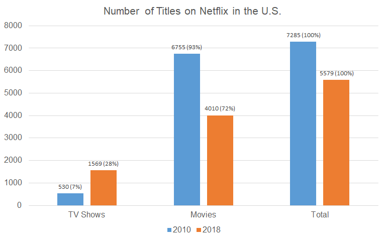Number of Titles on Netflix in the U.S.